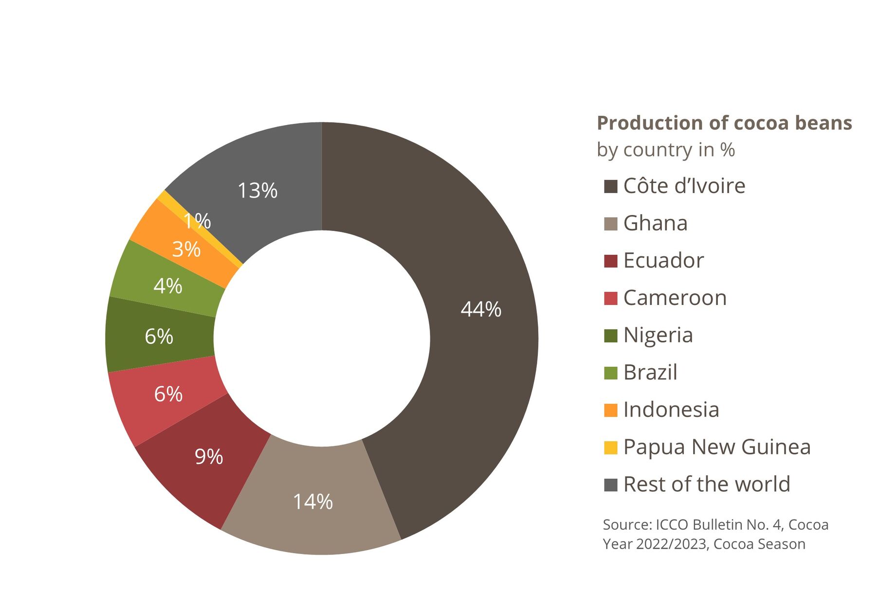Cocoa facts and figures Kakaoplattform